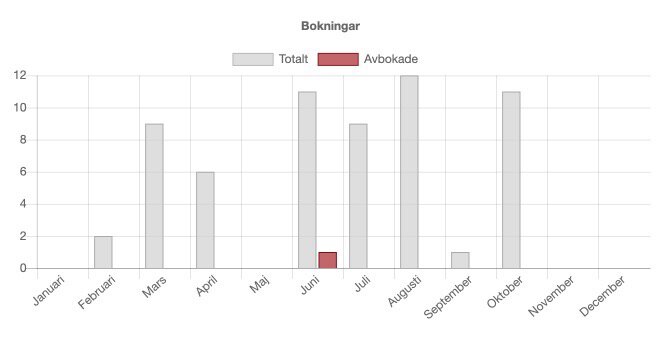Statistik över antal bokningar per månad